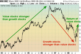 Titoli Growth Value