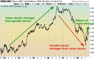 titoli value e growth