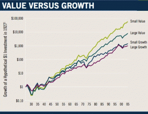 value versus growth