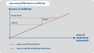 certificati bonus