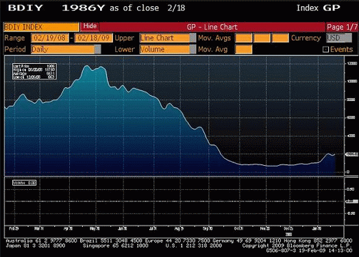 Baltic Dry Index