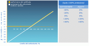 Equity protection certificati