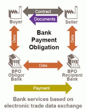 Bank Payment Obbligation BPO