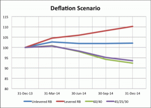 Scenario deflazione