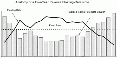 obbligazioni reverse floater