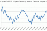 Spread usa germania