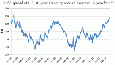 Spread usa germania