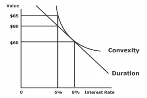 Convexity e duration